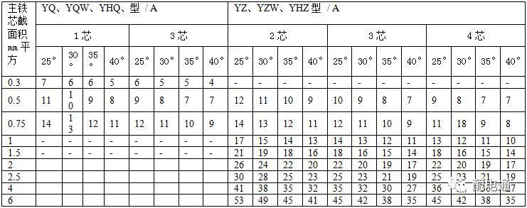 byj电线电缆载流量表,yjv22电缆载流量表