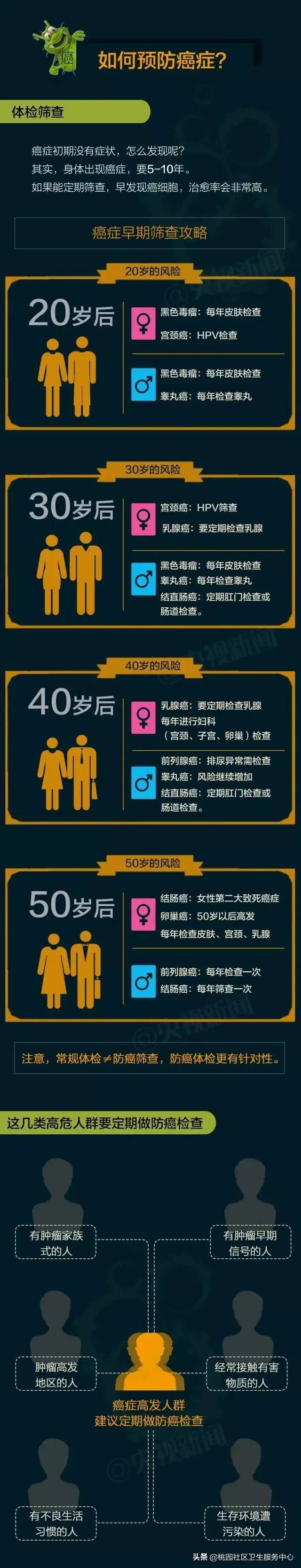 癌症早期最常见的8个危险信号,癌症患者应当注意防范意识