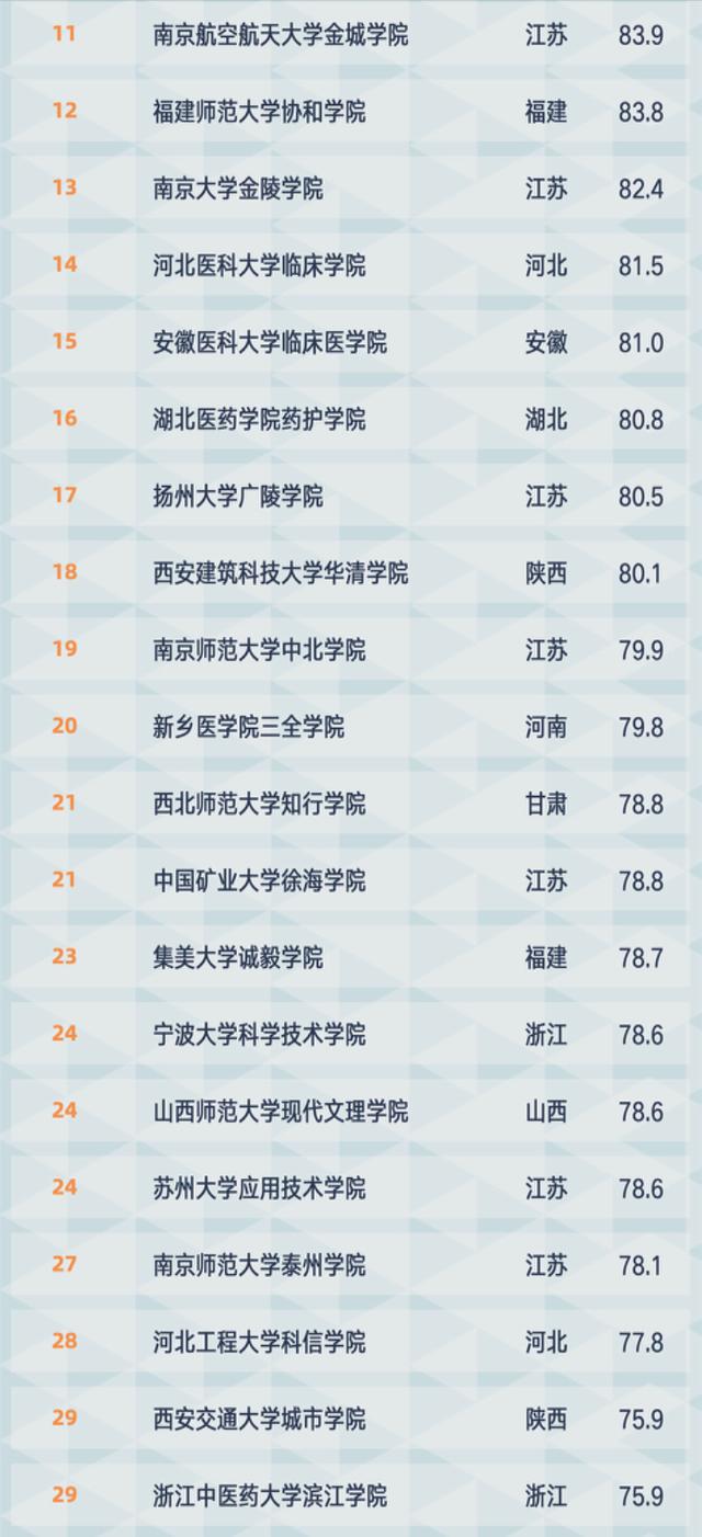 独立学院百强名单出炉：燕山大学里仁学院位列第2，师资力量强劲