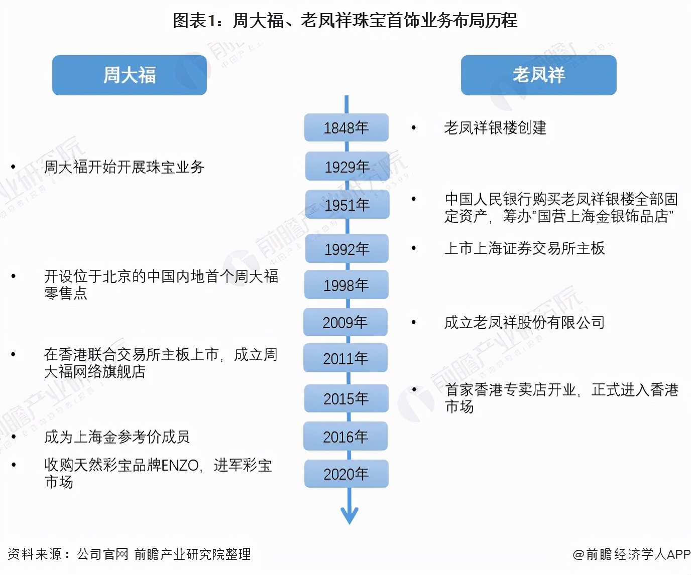 周大福珠宝首饰的优劣势分析,2023周大福珠宝行业现状及前景