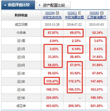 大消费基金前五名,近三年最牛的消费基金