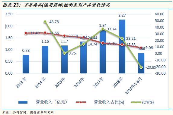 万孚生物2023年目标价,万孚生物最新上市消息