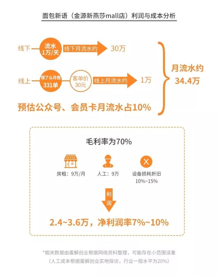 做烘焙怎么能赚钱,零基础学烘焙怎么赚钱