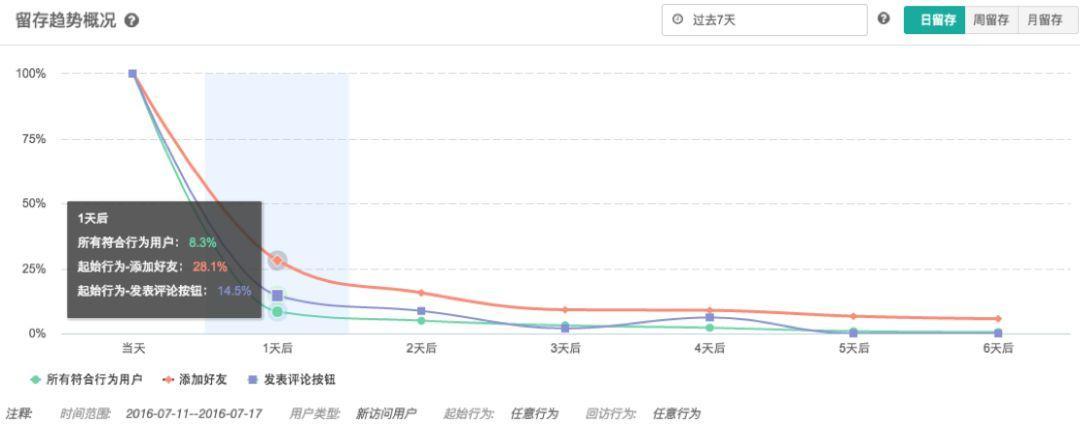 利用数据进行运营分析的方法,运营数据分析100个思考