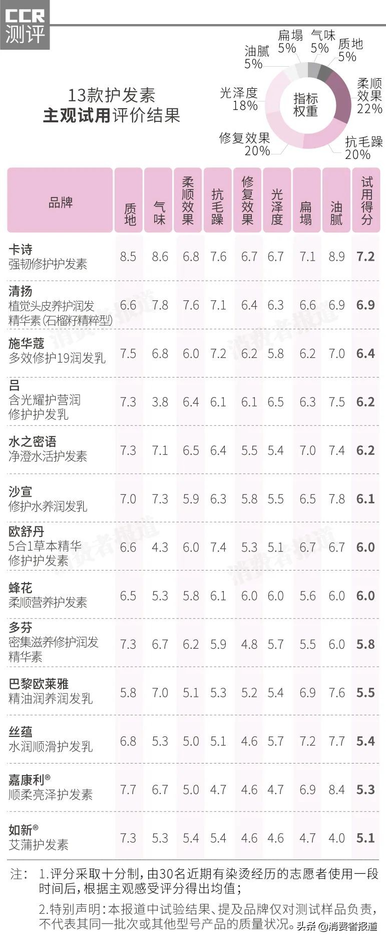 13款热门护发素盲测：卡诗“抗毛躁”肉眼可见，丝蕴、嘉康利、如新居然“炸毛”