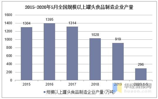 罐头食品行业现状与发展趋势,罐头产品的发展前景