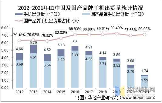 中国智能手机行业的市场竞争状况,2020年中国智能手机市场规模多少