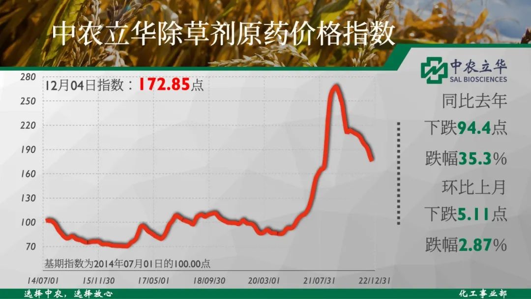 除草剂原药同比去年大跌35.3%，其中草甘膦原药、草铵膦原药、敌草快母药跌幅较大